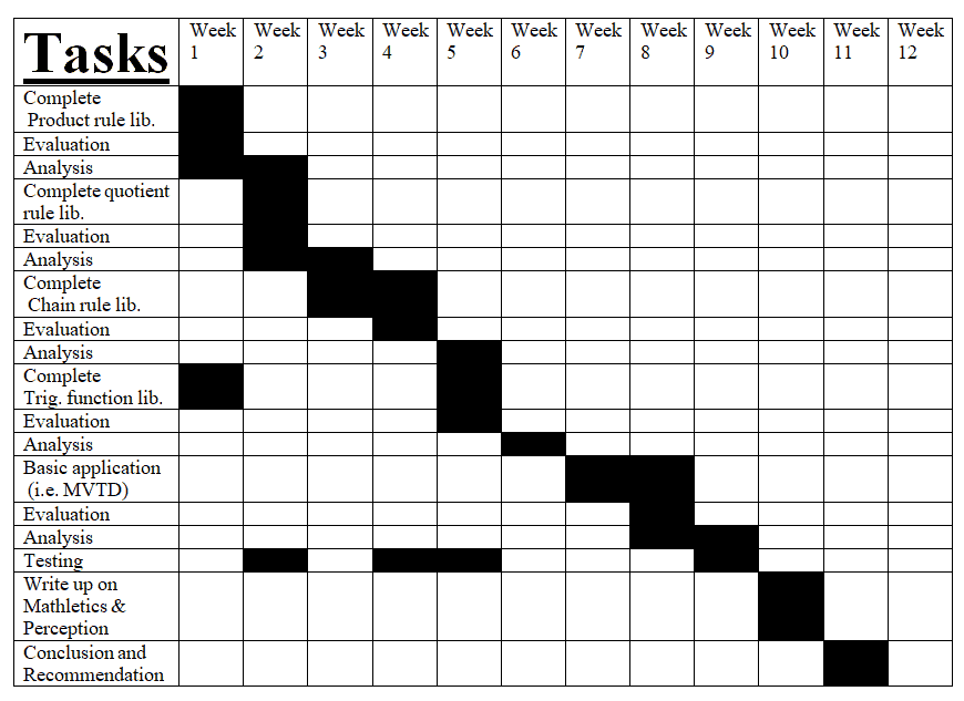 Dissertation gannt chart
